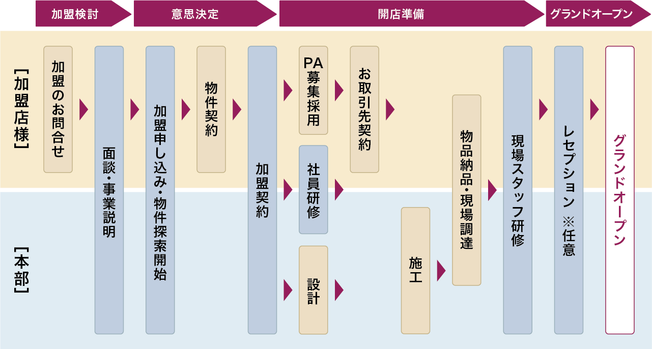 オープンまでの流れ