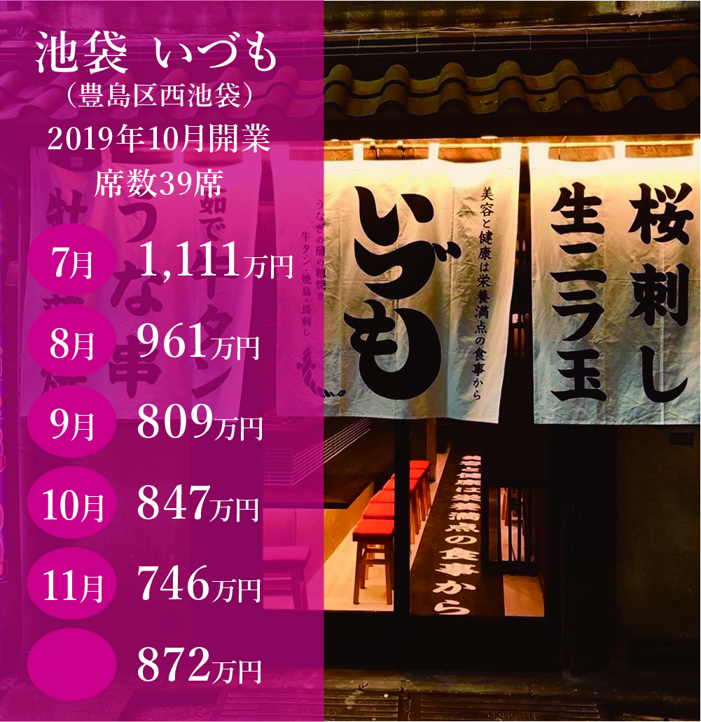 池袋いづも収益