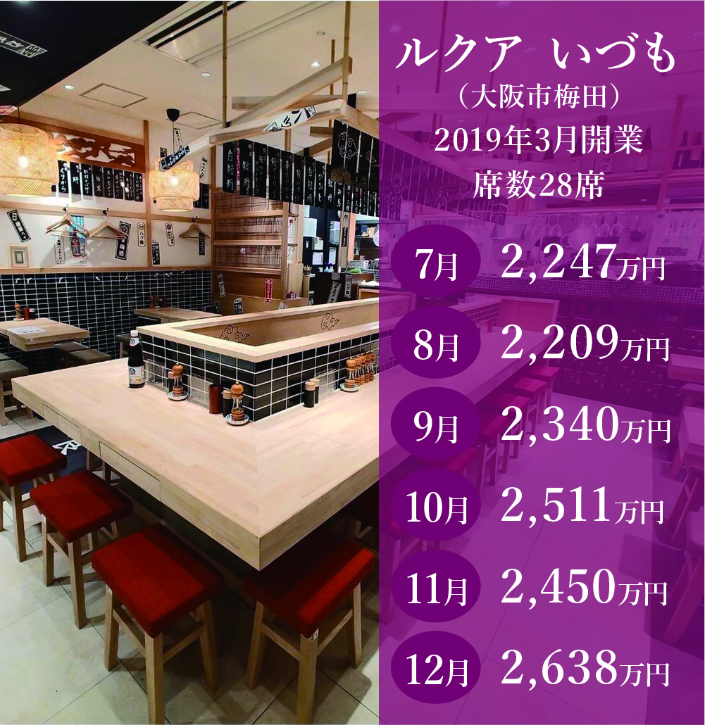 ルクアいづも収益